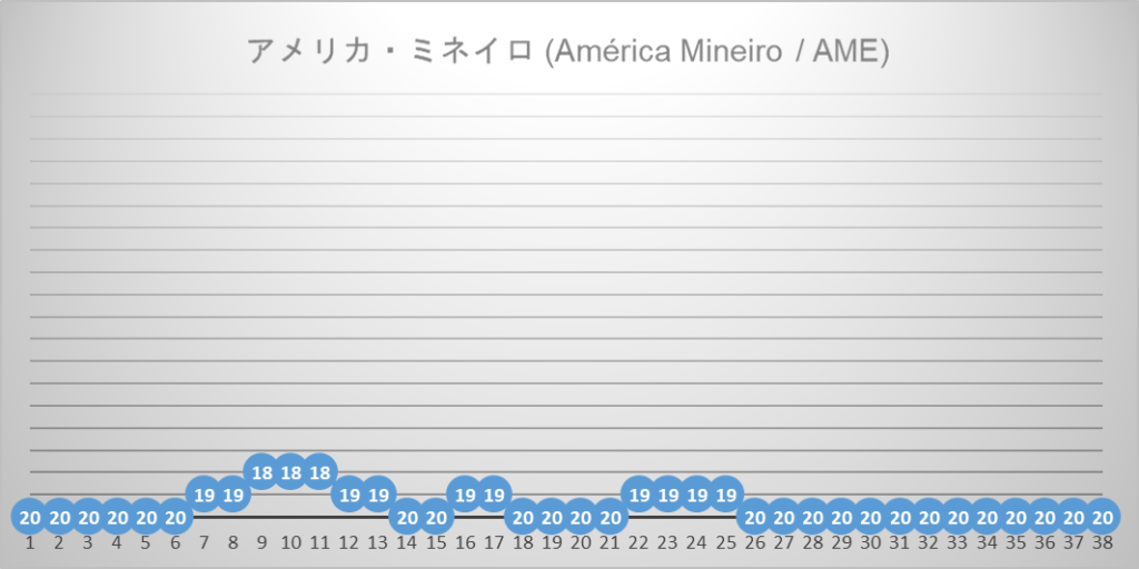 アメリカ・ミネイロ　全国選手権　ブラジルリーグ　2023年間順位推移