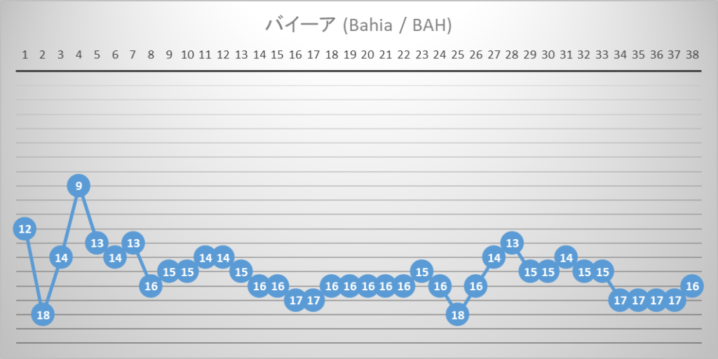 バイーア　全国選手権　ブラジルリーグ　2023年間順位推移