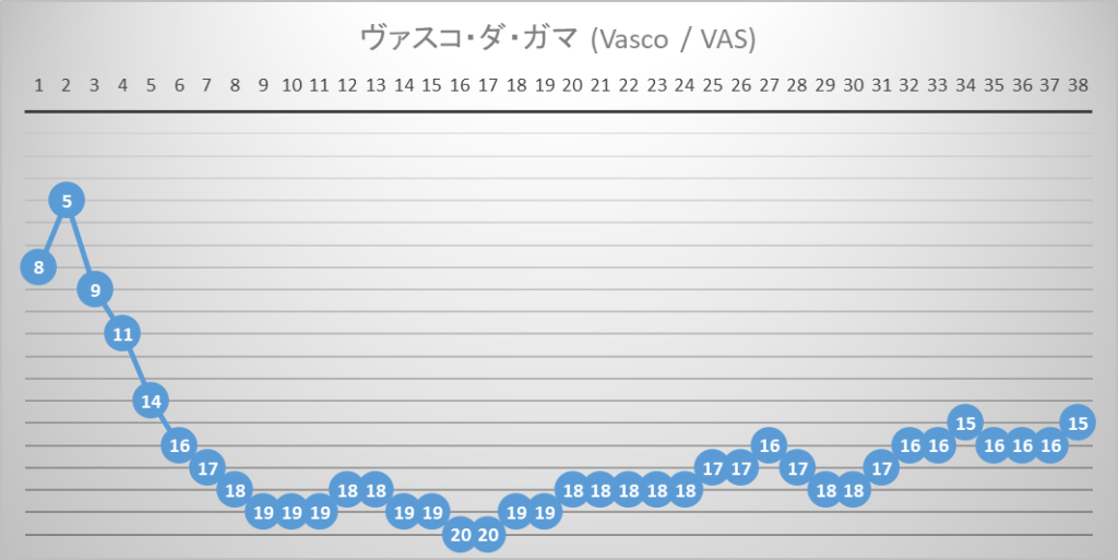 ヴァスコ・ダ・ガマ　全国選手権　ブラジルリーグ　2023年間順位推移