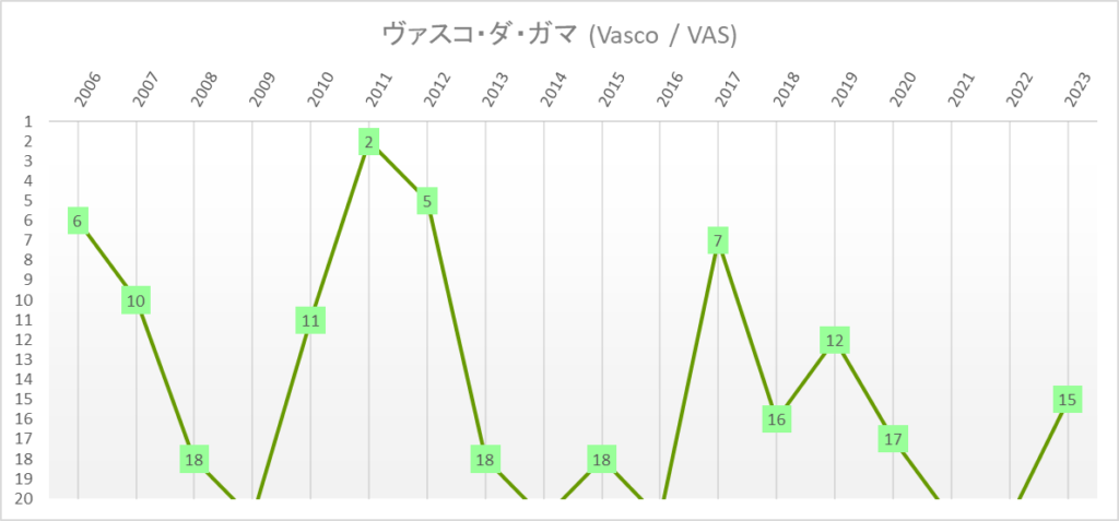 ヴァスコ・ダ・ガマ　全国選手権　ブラジルリーグ　年度別順位推移