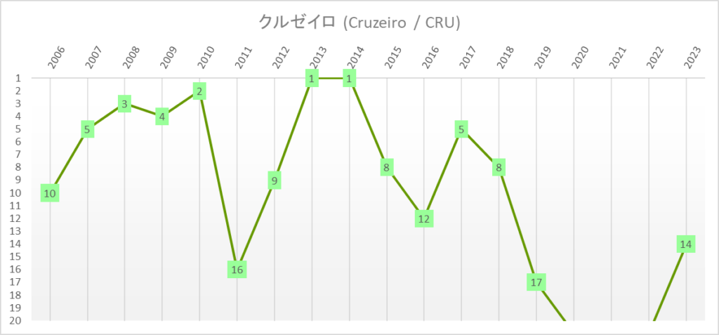 クルゼイロ　全国選手権　ブラジルリーグ　年度別順位推移