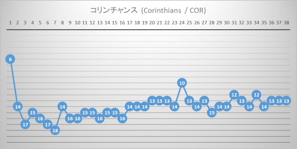 コリンチャンス　全国選手権　ブラジルリーグ　2023年間順位推移