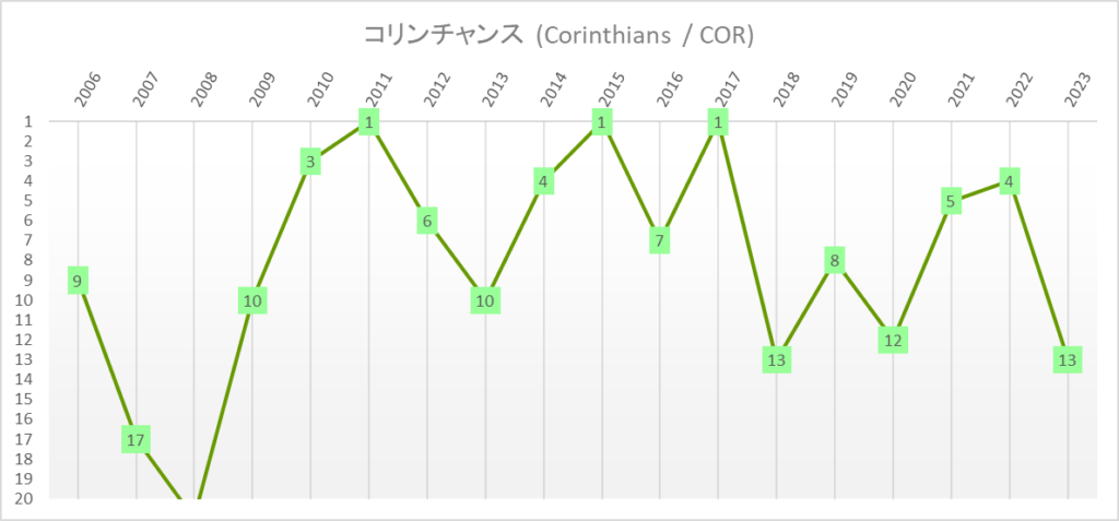 コリンチャンス　全国選手権　ブラジルリーグ　年度別順位推移