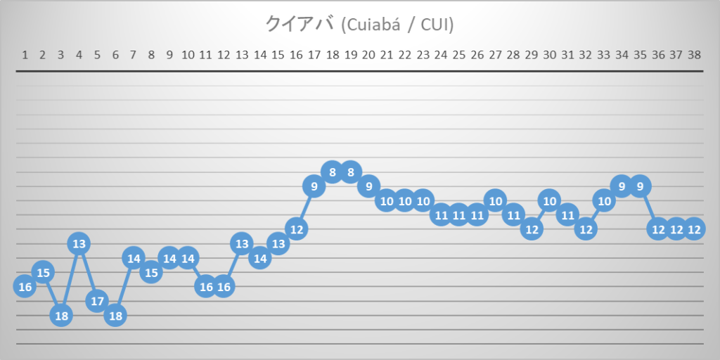 クイアバ　全国選手権　ブラジルリーグ　2023年間順位推移