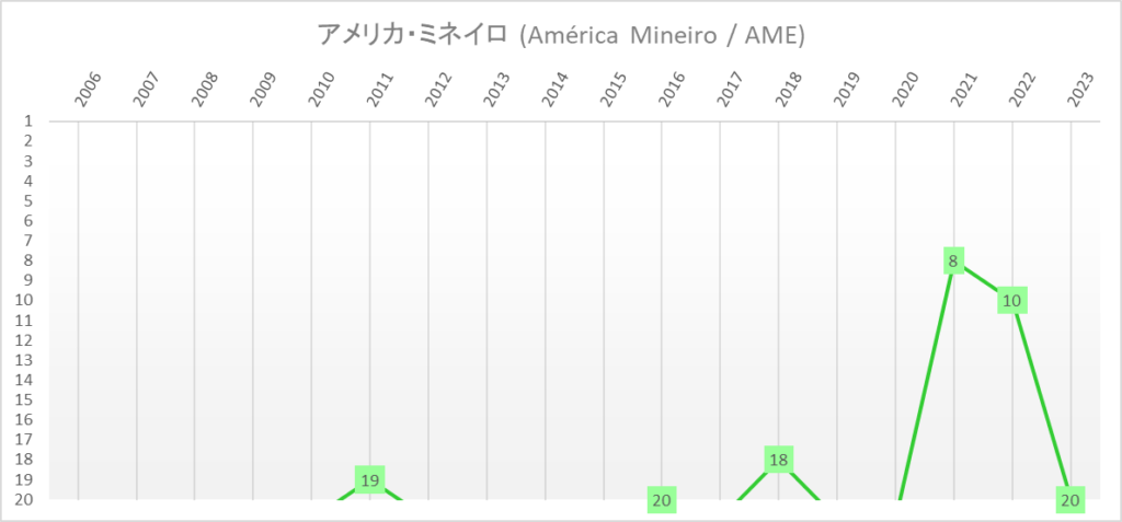 アメリカ・ミネイロ　全国選手権　ブラジルリーグ　年度別順位推移