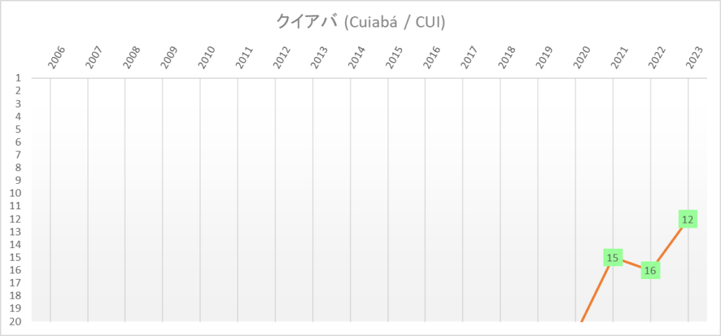 クイアバ　全国選手権　ブラジルリーグ　年度別順位推移