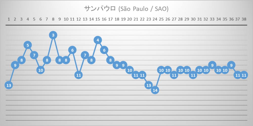 サンパウロ　全国選手権　ブラジルリーグ　2023年間順位推移