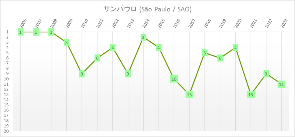 サンパウロ　全国選手権　ブラジルリーグ　年度別順位推移