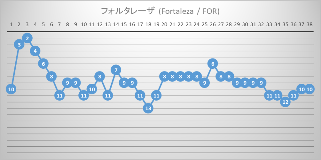 フォルタレーザ　全国選手権　ブラジルリーグ　2023年間順位推移