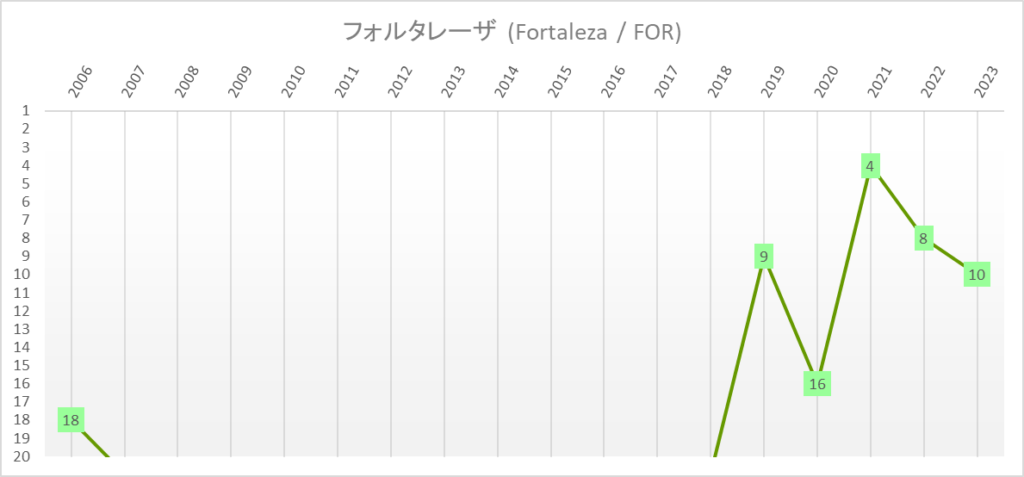 フォルタレーザ　全国選手権　ブラジルリーグ　年度別順位推移