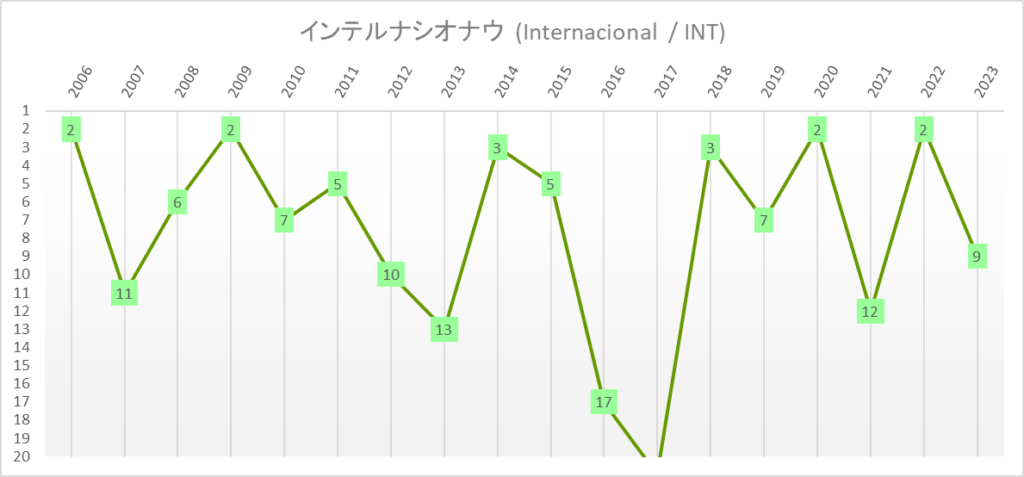 インテルナシオナウ　全国選手権　ブラジルリーグ　年度別順位推移