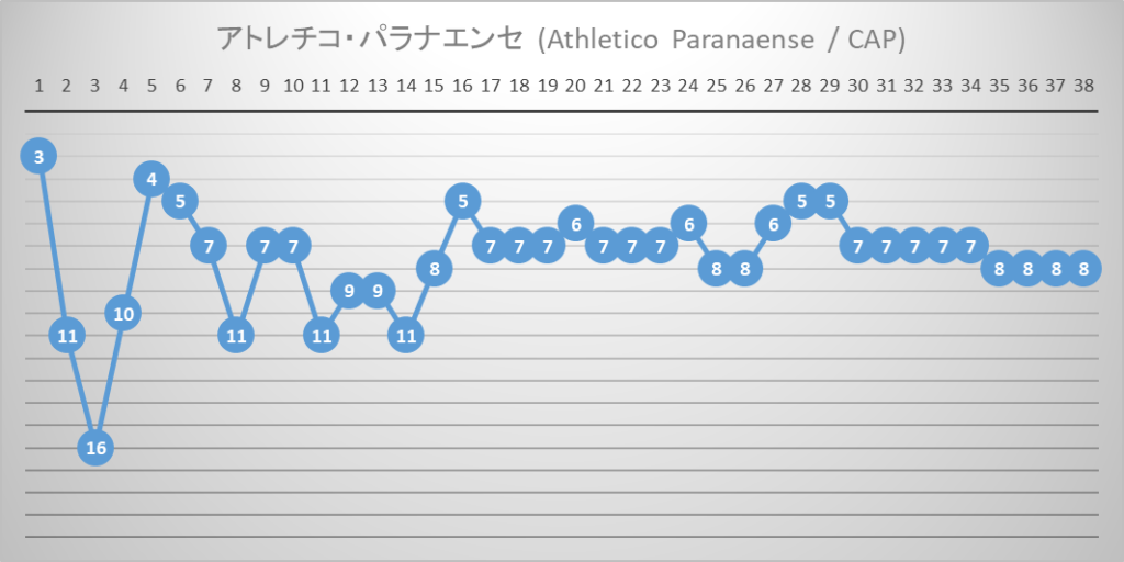 アトレチコ・パラナエンセ　2023年間順位推移