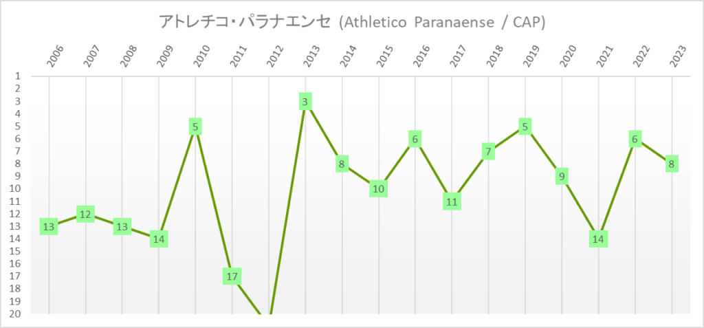 アトレチコ・パラナエンセ　年度別順位推移