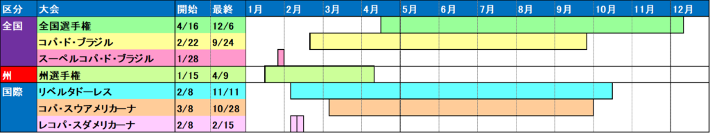 主要大会　年間日程　ブラジル　ブラジルリーグ　2023　年