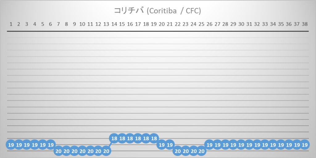 コリチバ　全国選手権　ブラジルリーグ　2023年間順位推移