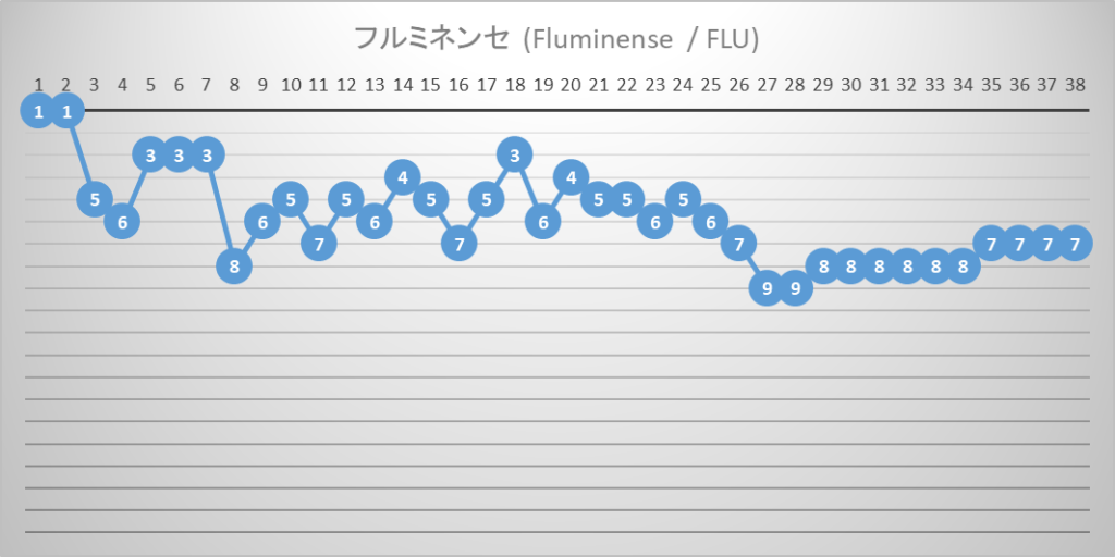 フルミネンセ　全国選手権　ブラジルリーグ　2023年間順位推移