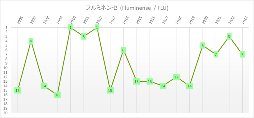 フルミネンセ　全国選手権　ブラジルリーグ　年度別順位推移