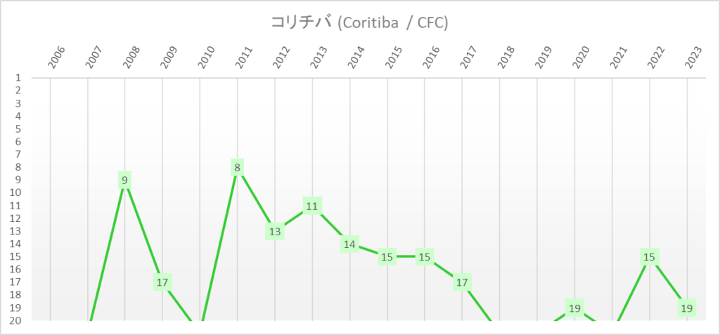 コリチバ　全国選手権　ブラジルリーグ　年度別順位推移