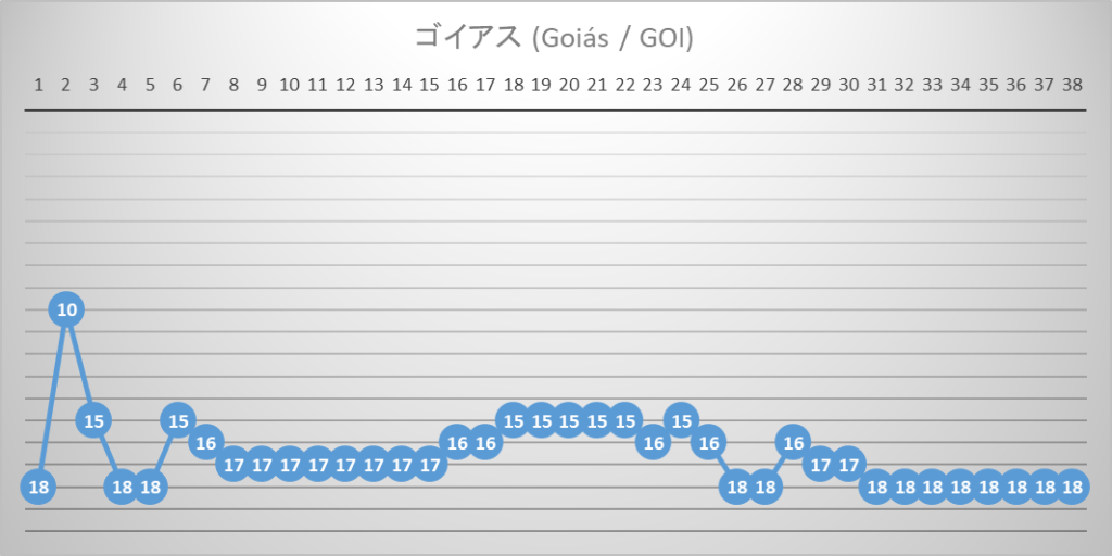 ゴイアス　全国選手権　ブラジルリーグ　2023年間順位推移