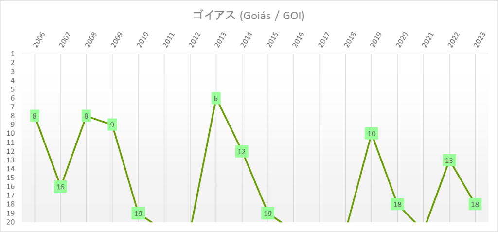 ゴイアス　全国選手権　ブラジルリーグ　年度別順位推移