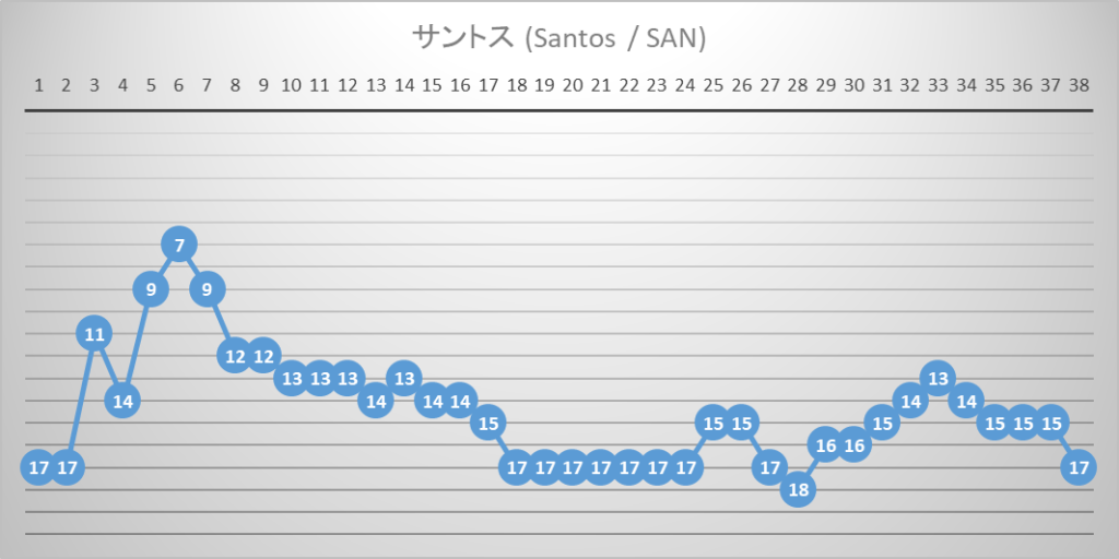 サントス　全国選手権　ブラジルリーグ　2023年間順位推移