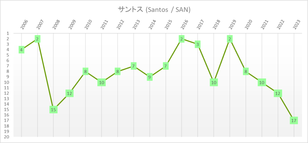 サントス　全国選手権　ブラジルリーグ　年度別順位推移