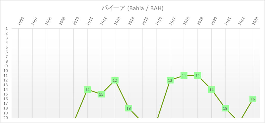 バイーア　全国選手権　ブラジルリーグ　年度別順位推移