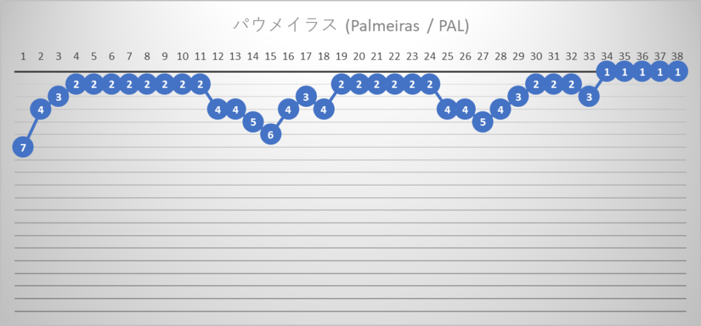 パウメイラス　全国選手権　ブラジルリーグ　2023年間順位推移　パルメイラス