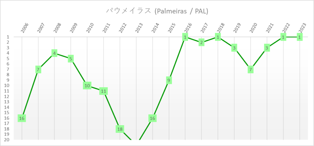 パウメイラス　全国選手権　ブラジルリーグ　年度別順位推移　パルメイラス