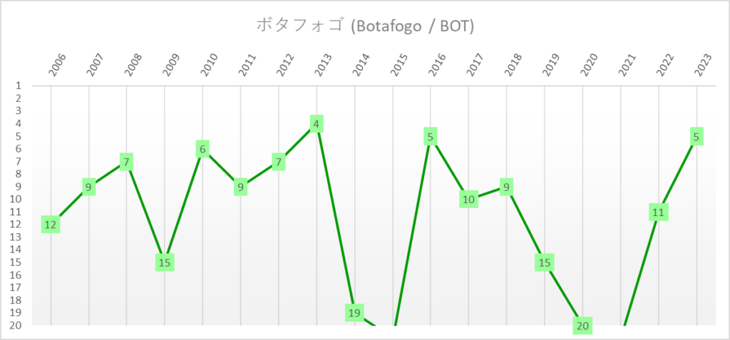 ボタフォゴ　全国選手権　ブラジルリーグ　年度別順位推移