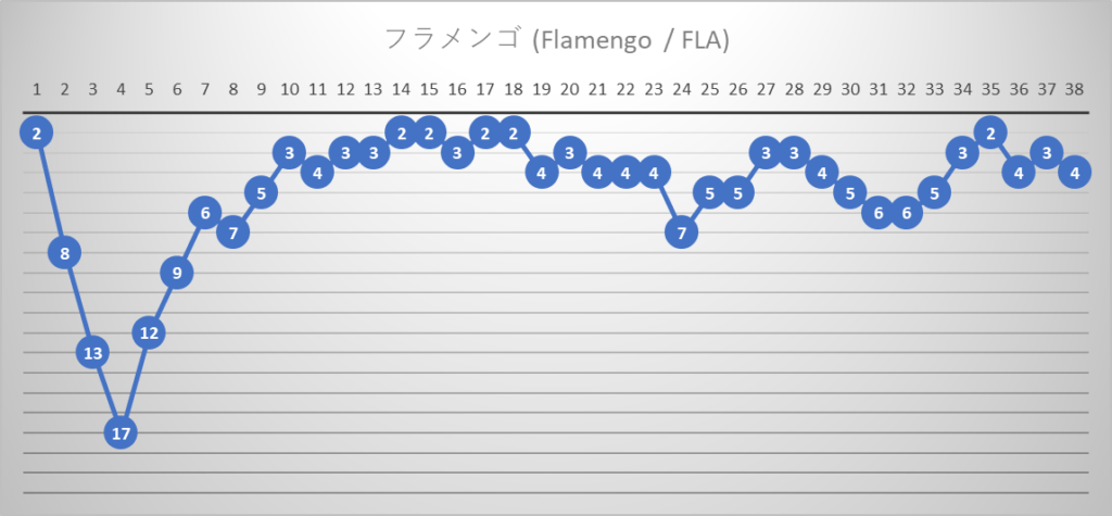 フラメンゴ　全国選手権　ブラジルリーグ　2023年間順位推移