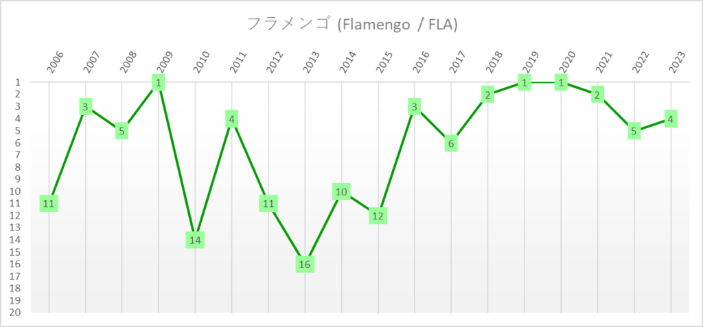 フラメンゴ　全国選手権　ブラジルリーグ　年度別順位推移