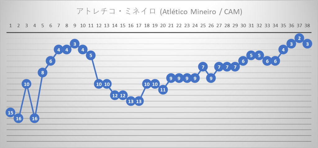 アトレチコ・ミネイロ　全国選手権　ブラジルリーグ　2023年間順位推移