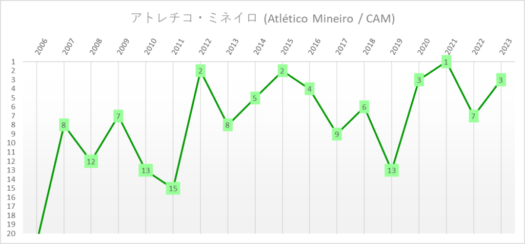 アトレチコ・ミネイロ　全国選手権　ブラジルリーグ　年度別順位推移