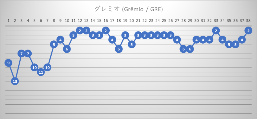 グレミオ　全国選手権　ブラジルリーグ　2023年間順位推移