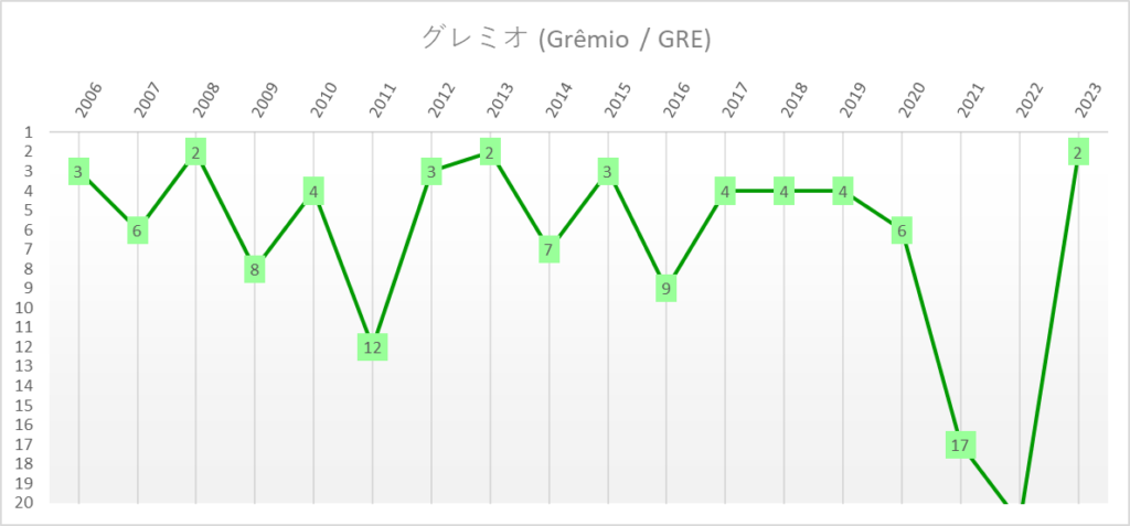 グレミオ　全国選手権　ブラジルリーグ　年度別順位推移